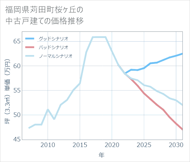 福岡県苅田町桜ケ丘の中古戸建て価格推移