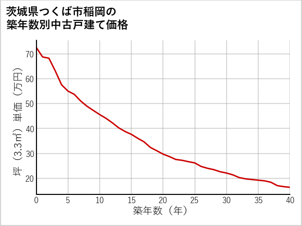 茨城県つくば市稲岡の築年数別の中古戸建て坪単価