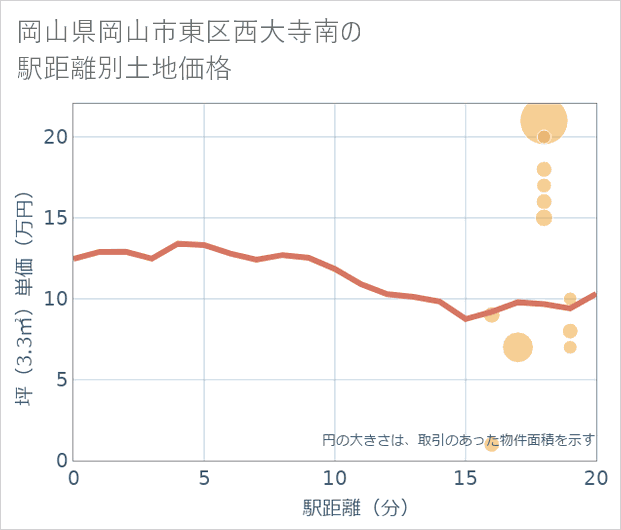岡山県岡山市東区西大寺南の徒歩距離別の土地坪単価