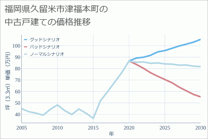 福岡県久留米市津福本町の中古戸建て価格推移