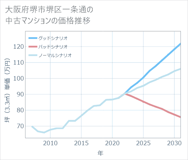大阪府堺市堺区一条通の中古マンション価格推移