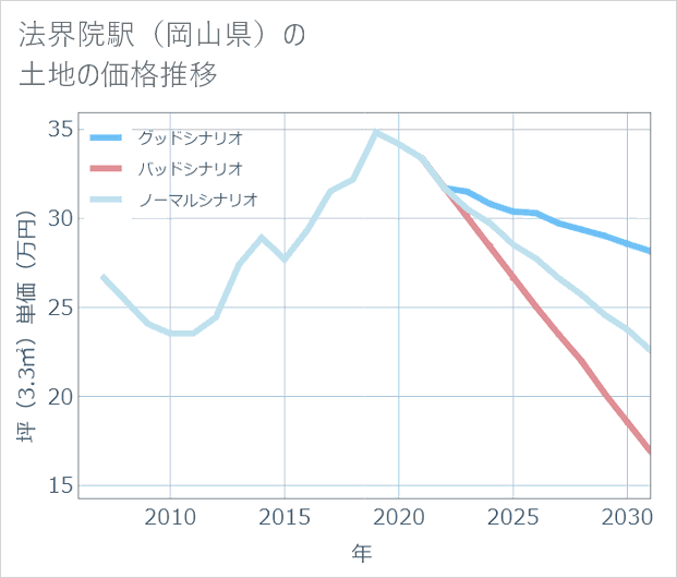 法界院駅(岡山県)の土地価格推移