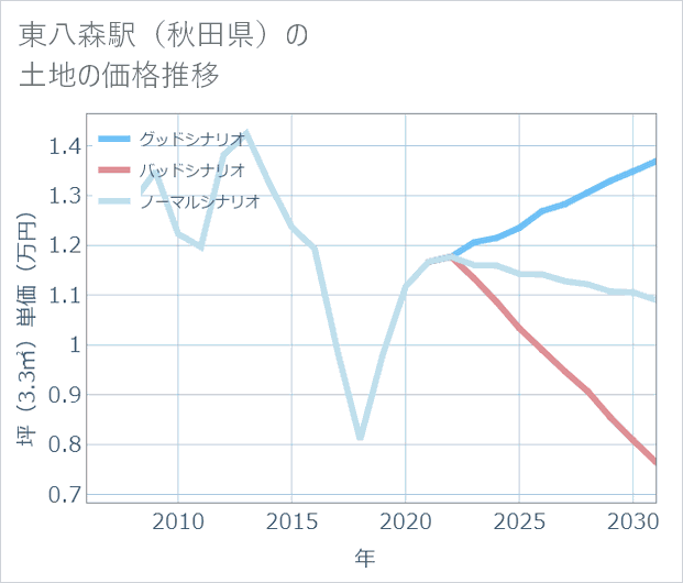 東八森駅(秋田県)の土地価格推移