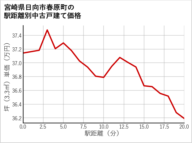 宮崎県日向市春原町の徒歩距離別の中古戸建て坪単価