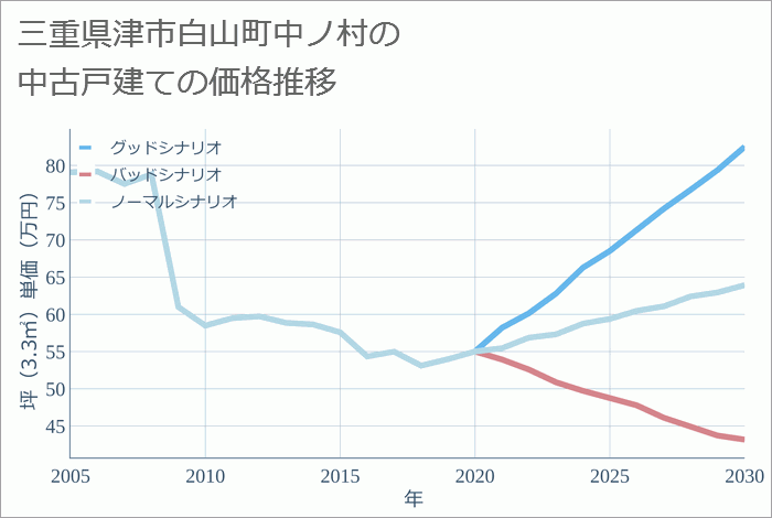 三重県津市白山町中ノ村の中古戸建て価格推移