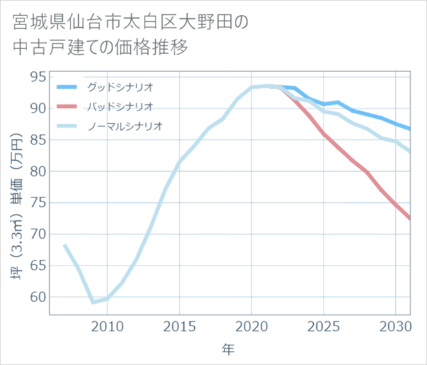 宮城県仙台市太白区大野田の中古戸建て価格推移