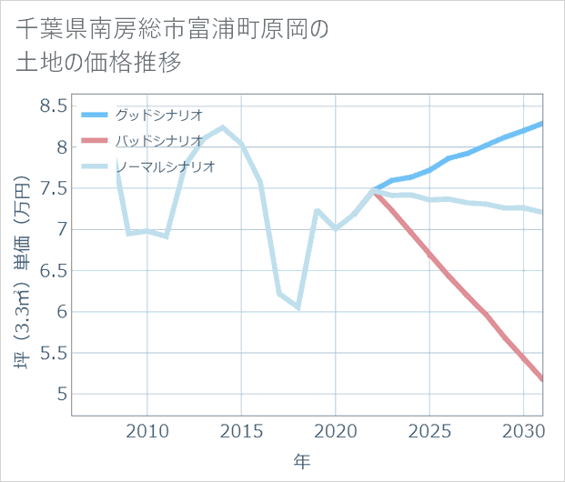 千葉県南房総市富浦町原岡の土地価格推移