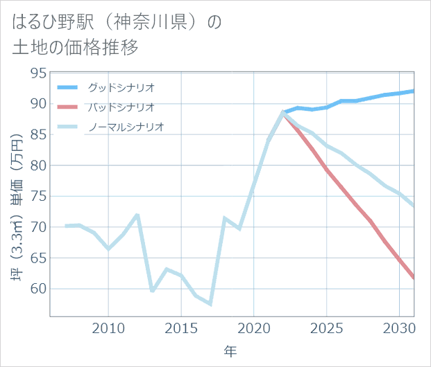 はるひ野駅(神奈川県)の土地価格推移