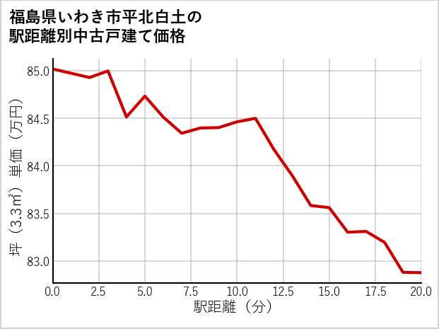福島県いわき市平北白土の徒歩距離別の中古戸建て坪単価