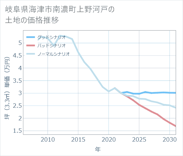 岐阜県海津市南濃町上野河戸の土地価格推移