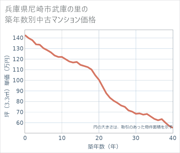 兵庫県尼崎市武庫の里の築年数別の中古マンション坪単価