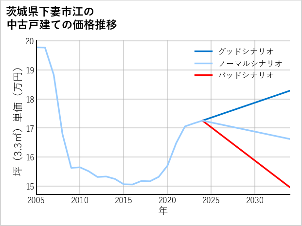 茨城県下妻市江の中古戸建て価格推移