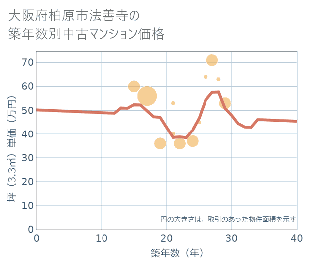 大阪府柏原市法善寺の築年数別の中古マンション坪単価
