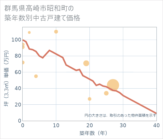 群馬県高崎市昭和町の築年数別の中古戸建て坪単価