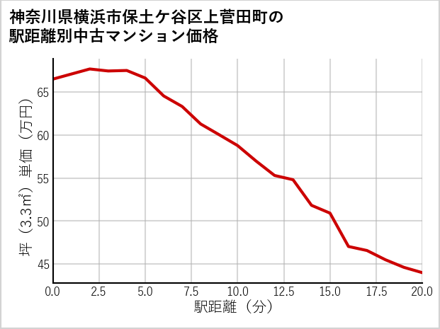 神奈川県横浜市保土ケ谷区上菅田町の徒歩距離別の中古マンション坪単価