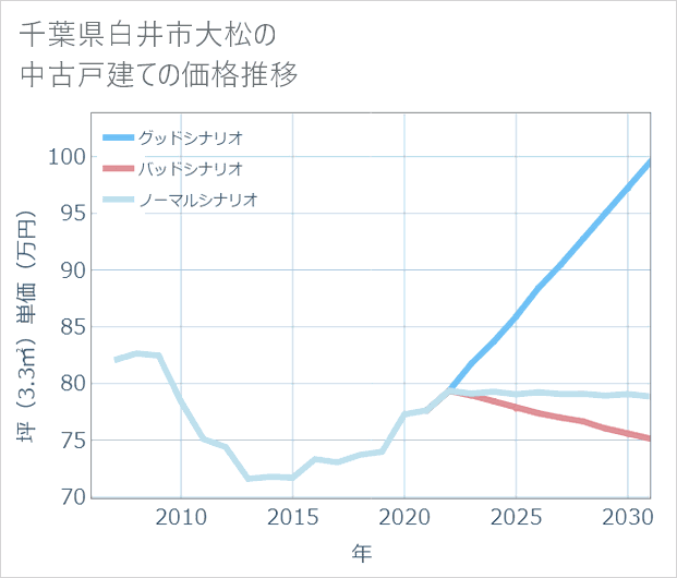 千葉県白井市大松の中古戸建て価格推移
