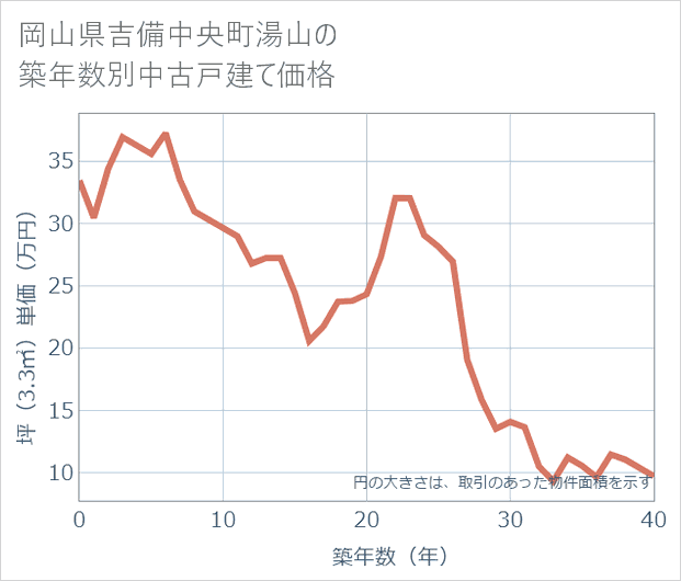 岡山県吉備中央町湯山の築年数別の中古戸建て坪単価
