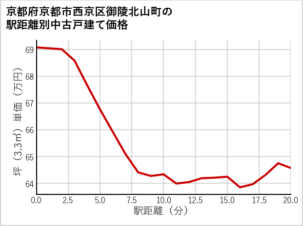 京都府京都市西京区御陵北山町の徒歩距離別の中古戸建て坪単価
