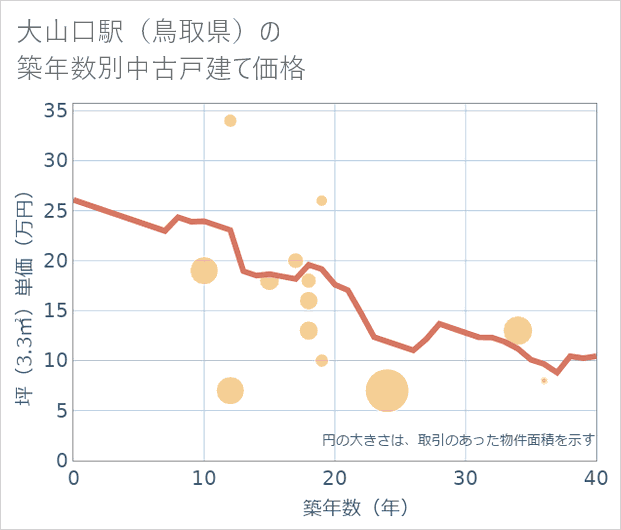 大山口駅(鳥取県)の築年数別の中古戸建て坪単価