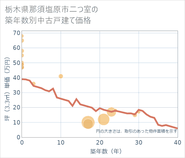 栃木県那須塩原市二つ室の築年数別の中古戸建て坪単価