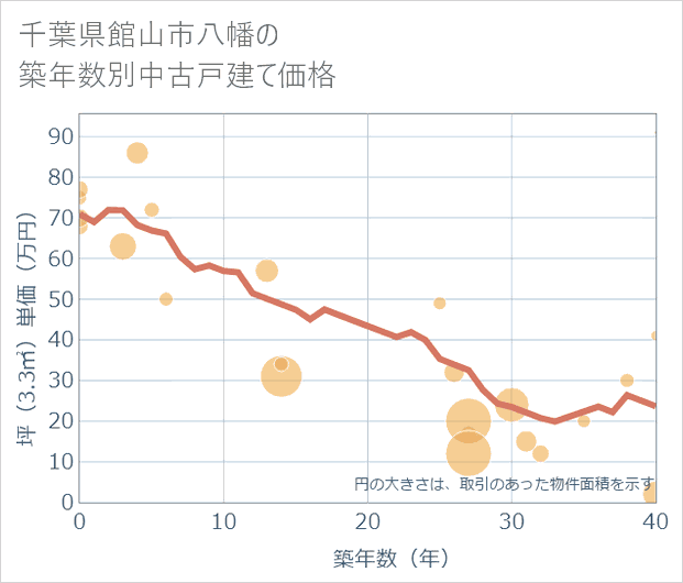 千葉県館山市八幡の築年数別の中古戸建て坪単価