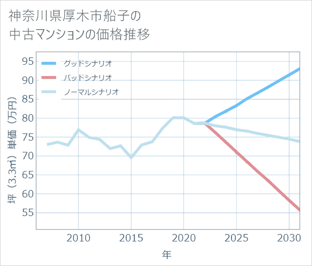 神奈川県厚木市船子の中古マンション価格推移