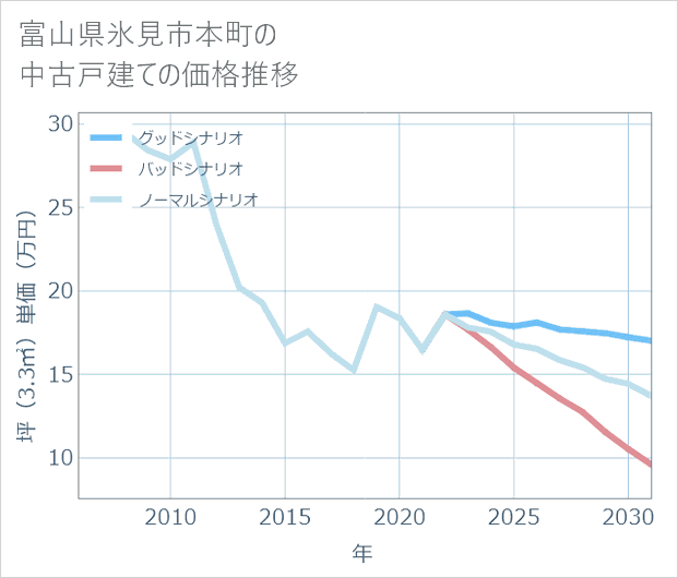 富山県氷見市本町の中古戸建て価格推移