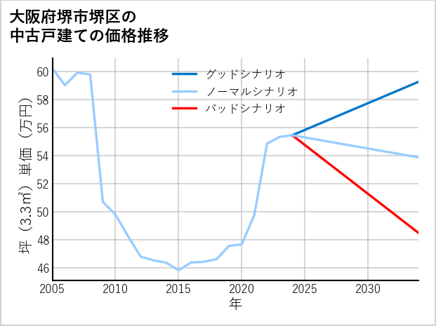 大阪府堺市堺区の中古戸建て価格推移