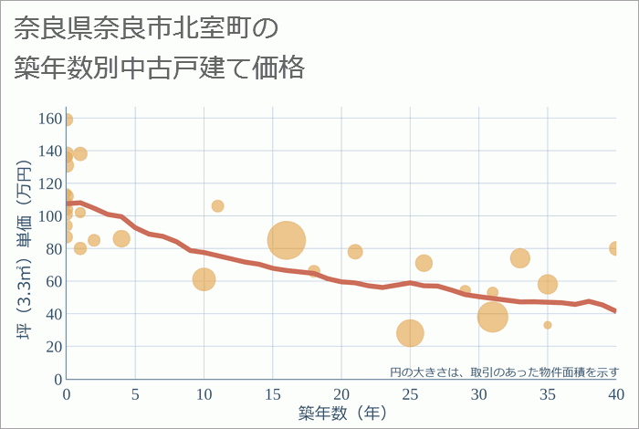 奈良県奈良市北室町の築年数別の中古戸建て坪単価