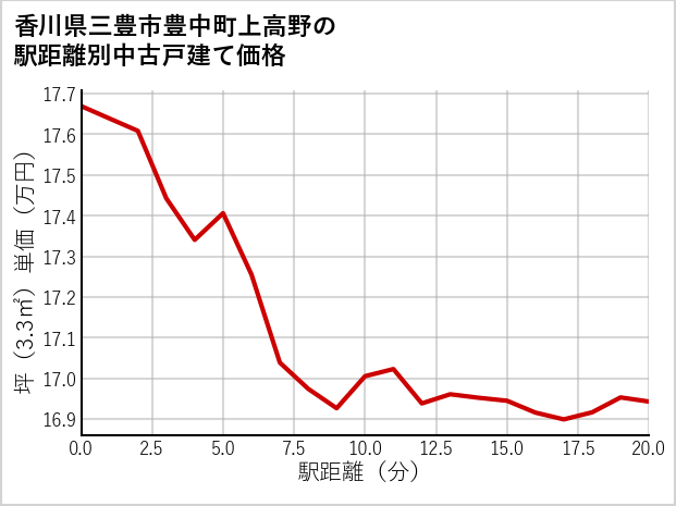香川県三豊市豊中町上高野の徒歩距離別の中古戸建て坪単価