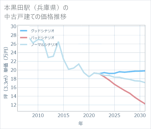 本黒田駅(兵庫県)の中古戸建て価格推移