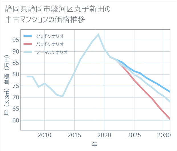 静岡県静岡市駿河区丸子新田の中古マンション価格推移