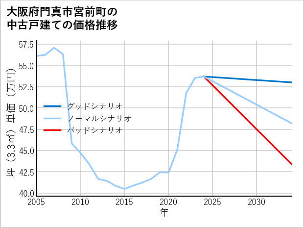 大阪府門真市宮前町の中古戸建て価格推移