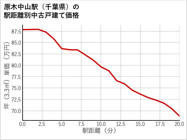 原木中山駅（千葉県）の徒歩距離別の中古戸建て坪単価