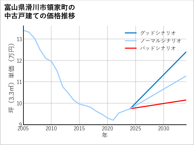 富山県滑川市領家町の中古戸建て価格推移