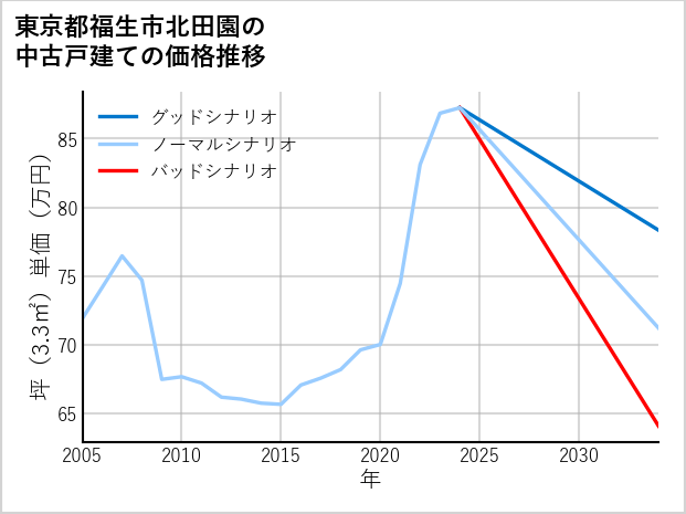 東京都福生市北田園の中古戸建て価格推移