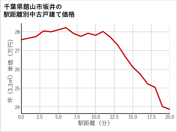 千葉県館山市坂井の徒歩距離別の中古戸建て坪単価