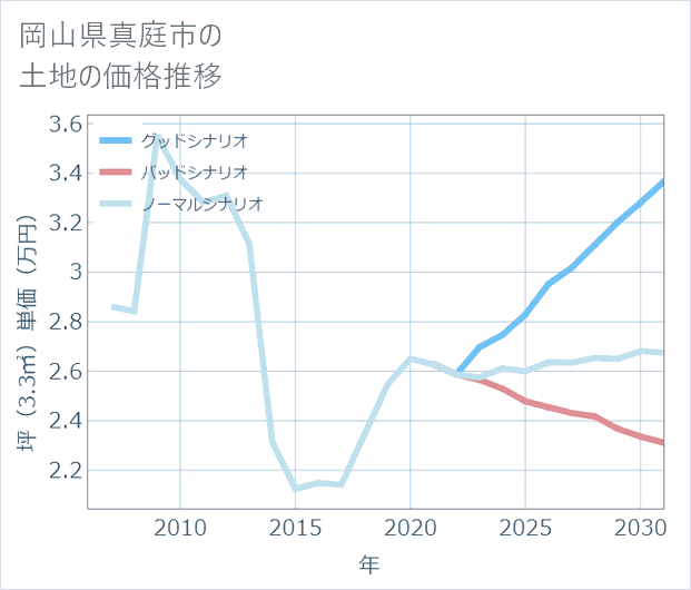 岡山県真庭市の土地価格推移