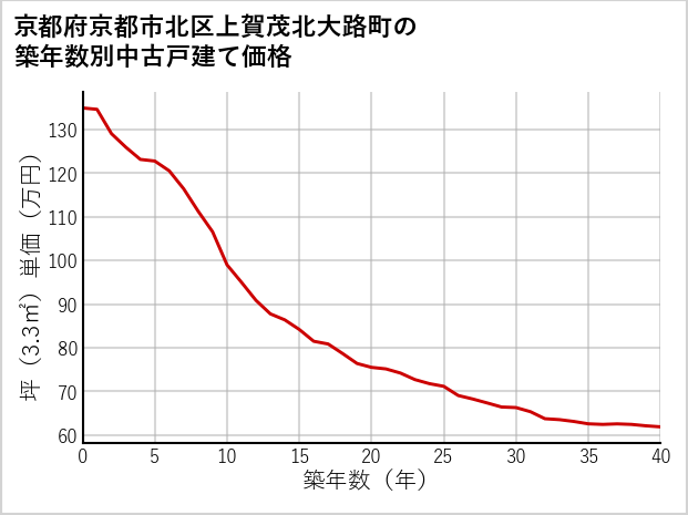 京都府京都市北区上賀茂北大路町の築年数別の中古戸建て坪単価