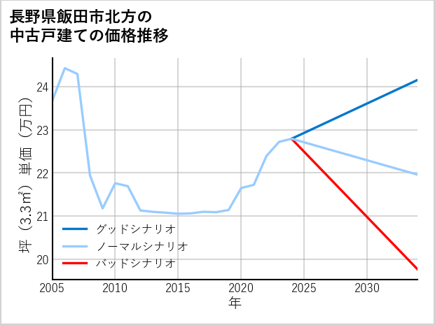 長野県飯田市北方の中古戸建て価格推移