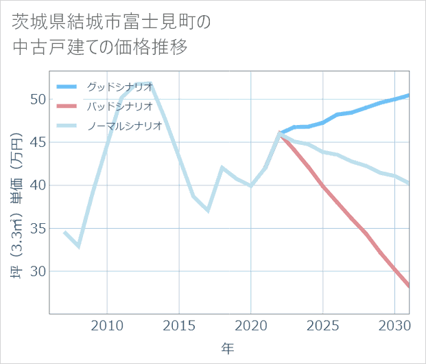 茨城県結城市富士見町の中古戸建て価格推移