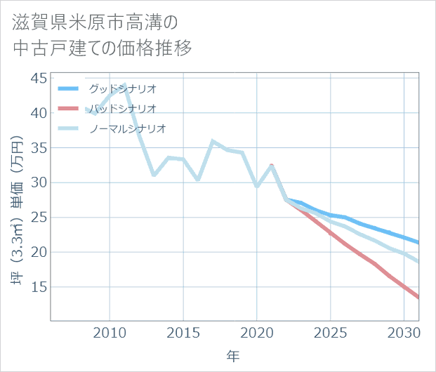 滋賀県米原市高溝の中古戸建て価格推移