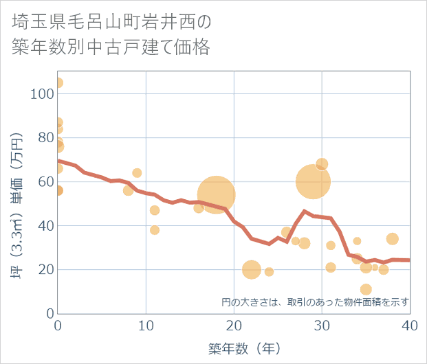 埼玉県毛呂山町岩井西の築年数別の中古戸建て坪単価