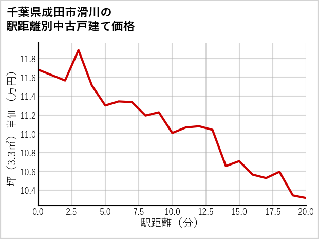 千葉県成田市滑川の徒歩距離別の中古戸建て坪単価