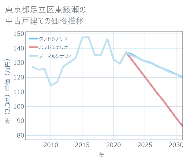東京都足立区東綾瀬の中古戸建て価格推移
