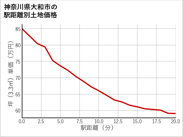 神奈川県大和市桜森の徒歩距離別の土地坪単価