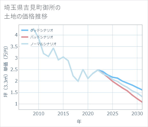 埼玉県吉見町御所の土地価格推移