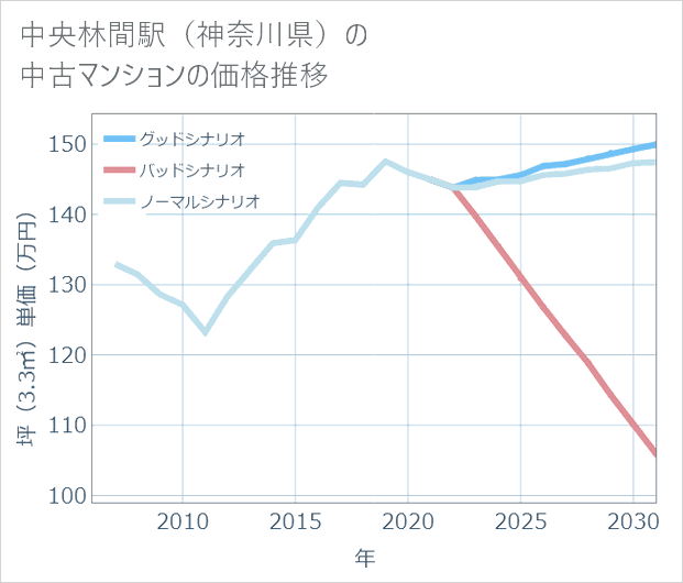 中央林間駅(神奈川県)の中古マンション価格推移