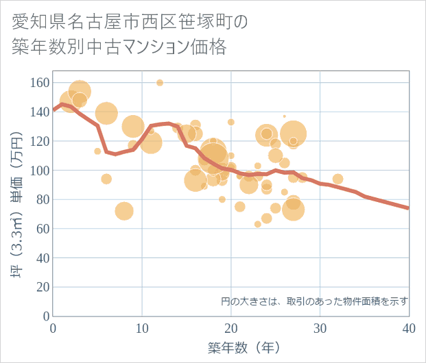 愛知県名古屋市西区笹塚町の築年数別の中古マンション坪単価