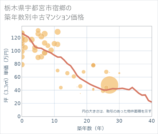 栃木県宇都宮市宿郷の築年数別の中古マンション坪単価